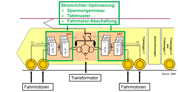 Abbildung Stromrichter-Optimierung